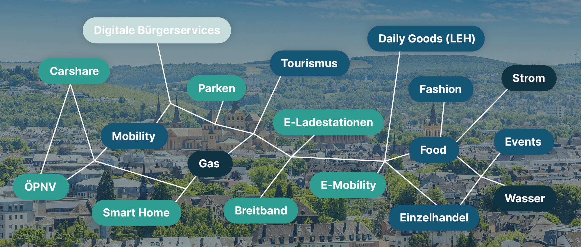 Touchpoints mit Digitalisierung in einer Smart City